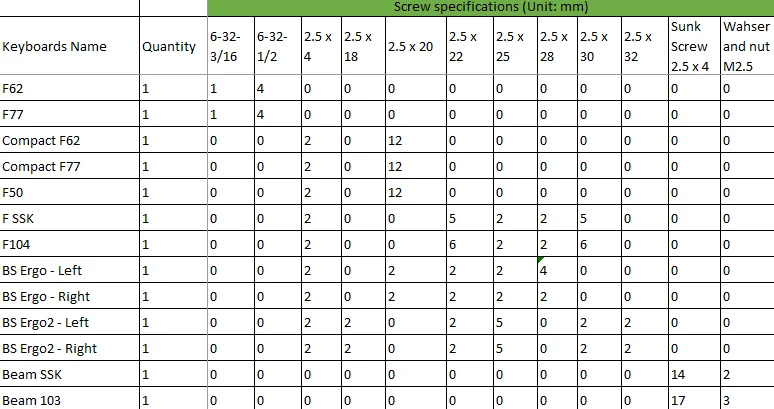Brand New Model F February 2024 Update: in the media, final sale, production status, article from the Model F inventor, firmware updates, customer images, and more! 16 The Round 2 keyboards use different screws, primarily those with hex heads or torx heads, specifications to follow later.